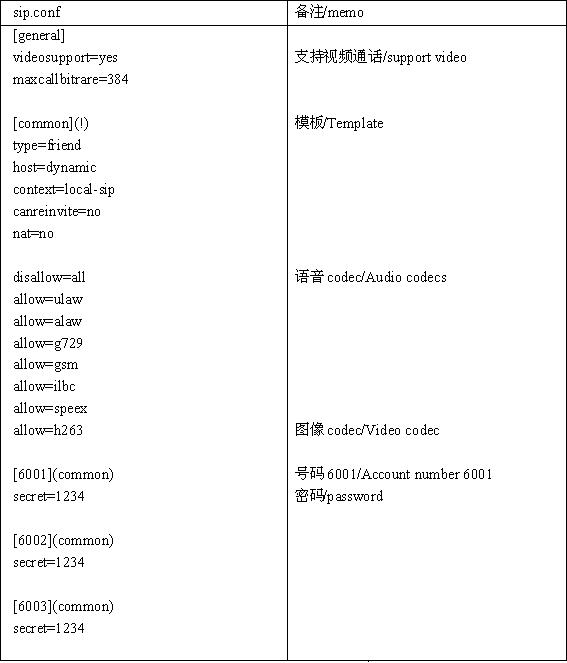 sip config
