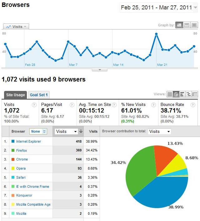 Google Analytics reports of Palmmicro.com visitor web browser usage on Mar, 2011.