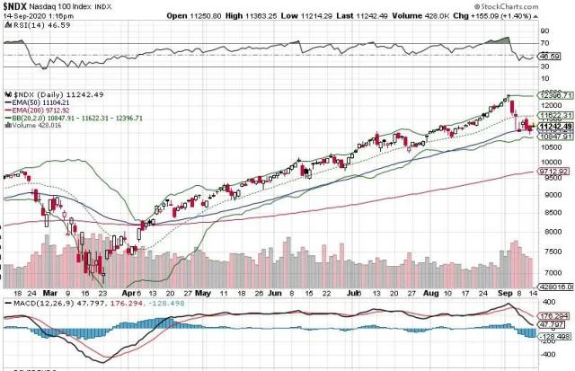 9月14日stockchars.com显示的NDX技术分析图 640x413